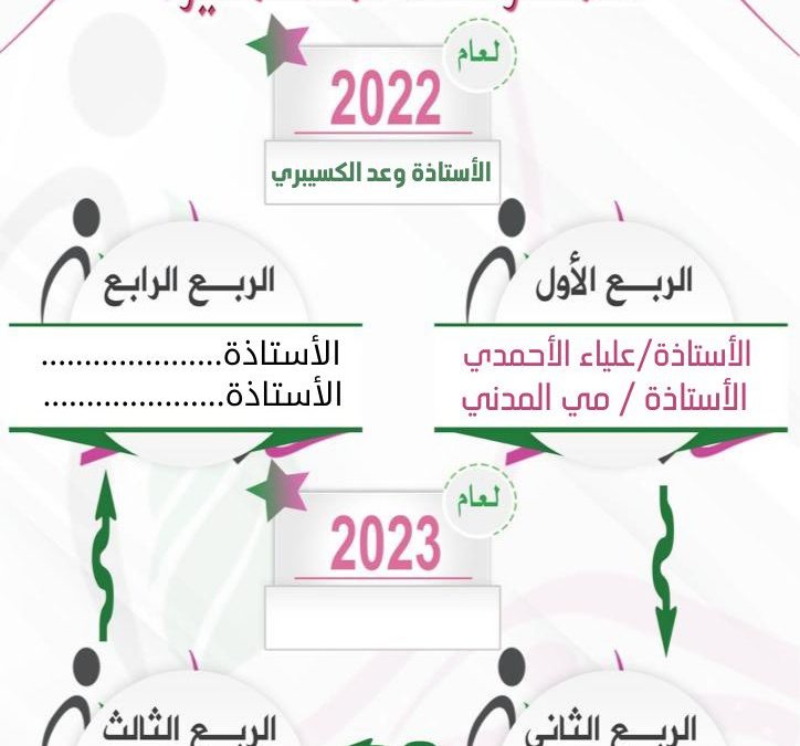 الموظفة المتميزة لعام 2022م و الموظفين المتميزين للربع الأول لعام2023م